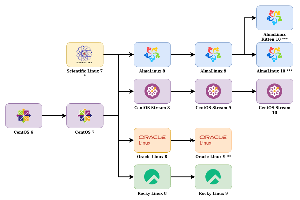 AlmaLinux Elevate AlmaLinux Elevate